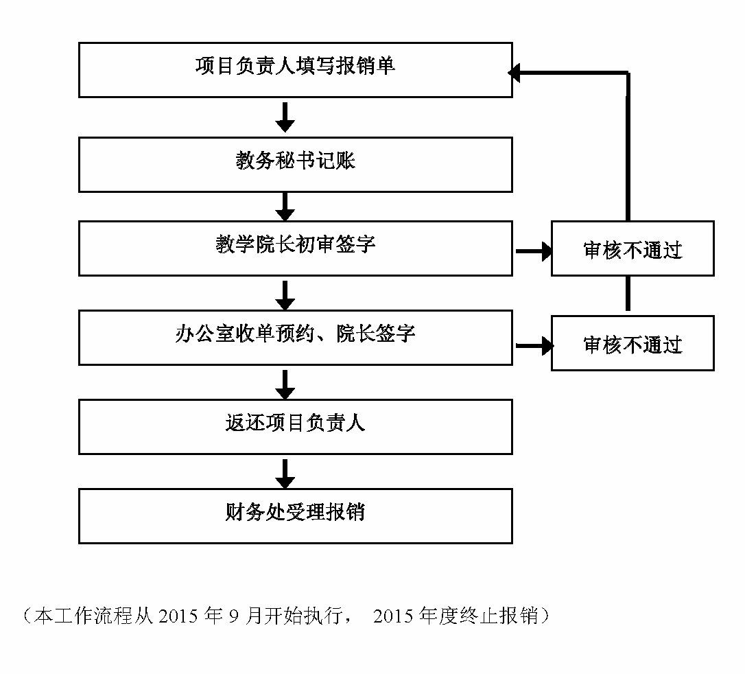 药学院教改项目报销工作流程.png